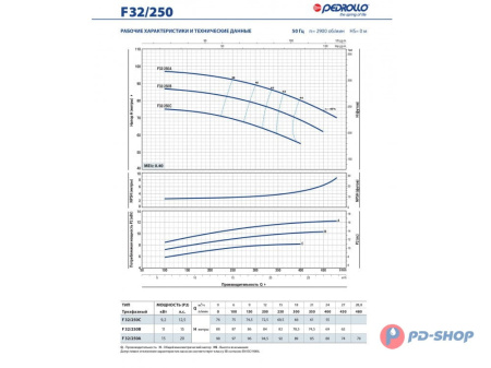 Насос консольно-моноблочный Pedrollo F 32/200A