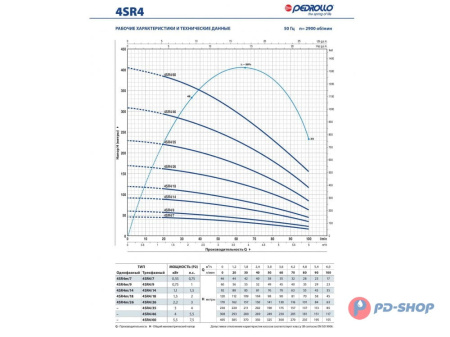 Насос скважинный Pedrollo 4SR 1/18-F
