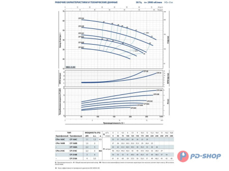 Насос центробежный Pedrollo CPm 160C