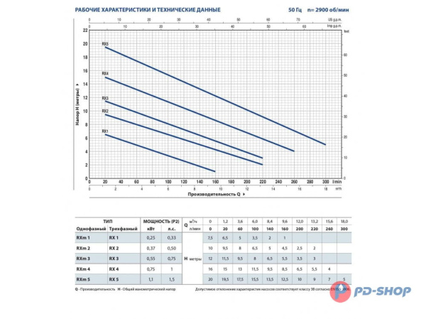 Насос дренажный Pedrollo RX 3