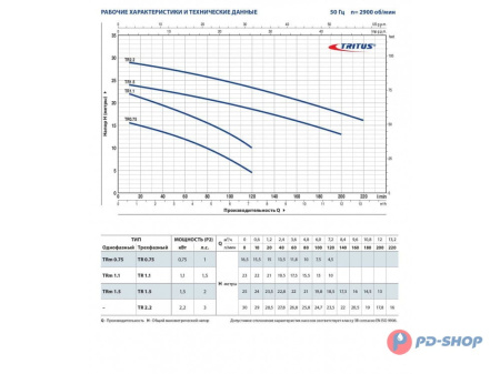 Насос фекальный Pedrollo TRITUS TR 1.5