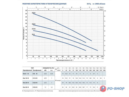 Насос дренажный Pedrollo Dm 30 кабель 10м