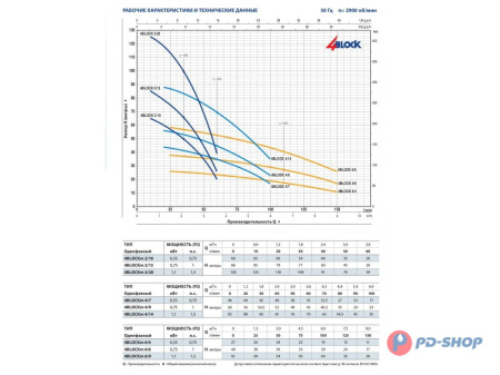 Насос скважинный Pedrollo 4BLOCKm 8/7 20м