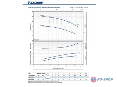 Насос консольно-моноблочный Pedrollo F 32/200A