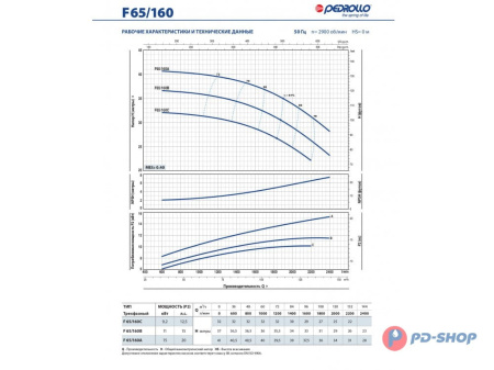 Насос консольно-моноблочный Pedrollo F 32/200A