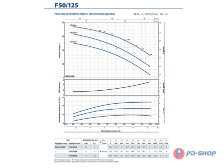 Насос консольно-моноблочный Pedrollo F 32/200A
