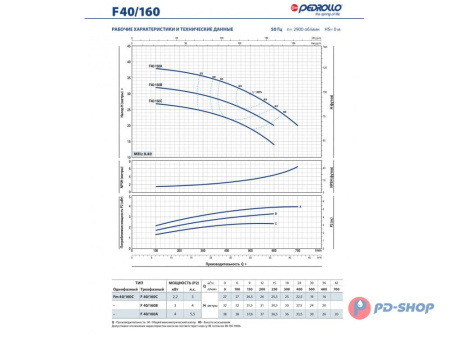 Насос консольно-моноблочный Pedrollo F 32/200A
